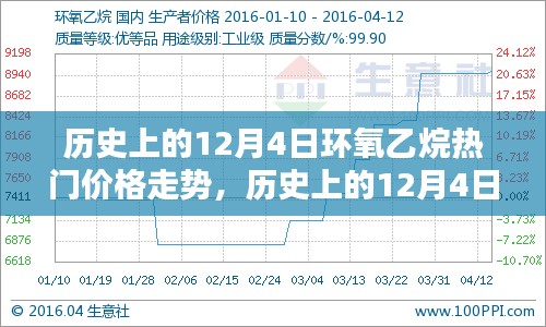历史上的环氧乙烷价格走势深度解析,入门与进阶指南——聚焦12月4日的价格走势分析