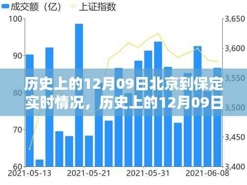 历史上的12月09日北京至保定实时情况概览