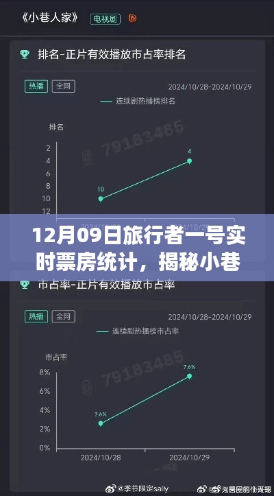 旅行者一号票房揭秘,小巷风情与特色小店的奇迹相遇