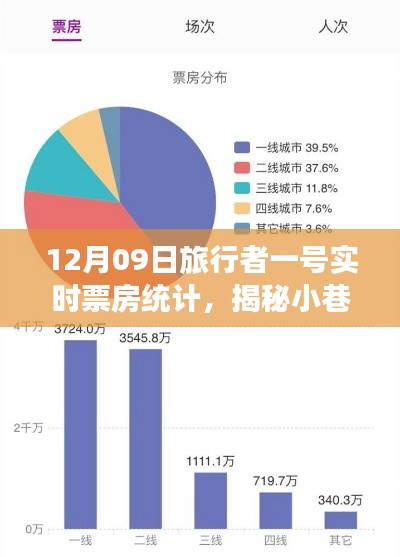 旅行者一号票房揭秘,小巷风情与特色小店的奇迹相遇